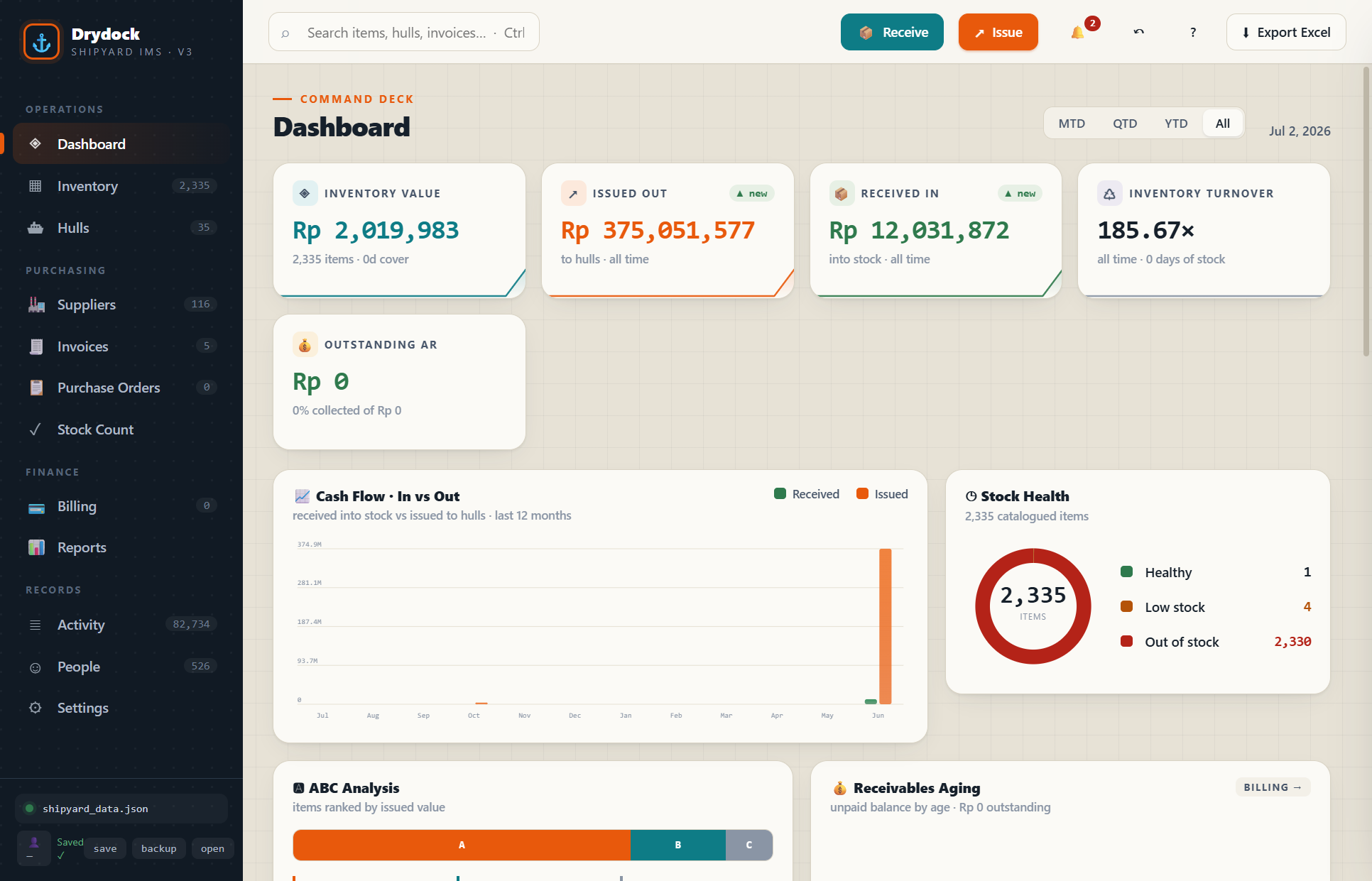 Screenshot of the Drydock Shipyard IMS dashboard with live inventory and cash-flow data